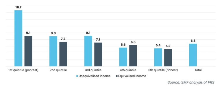 poorest-parents-pay-three-times-as-much-on-childcare-as-the-richest