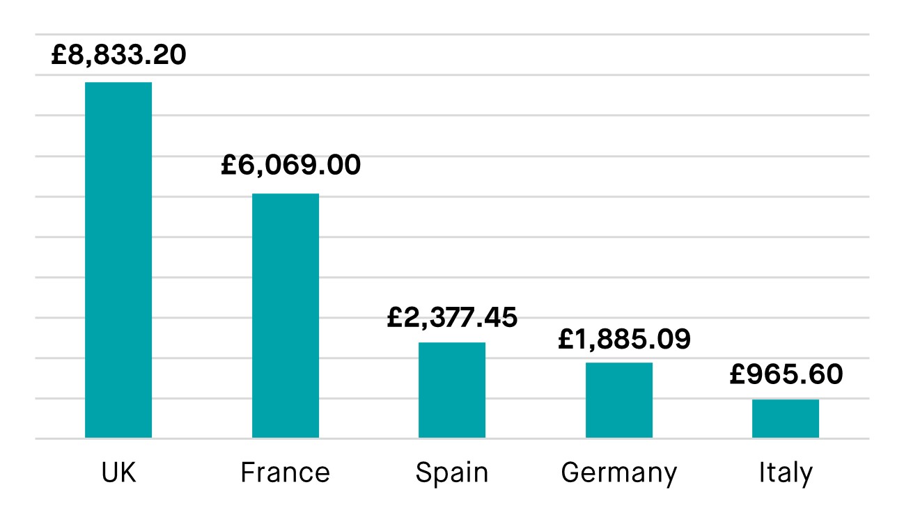 UK is card fraud capital of Europe – think tank - Social Market Foundation.