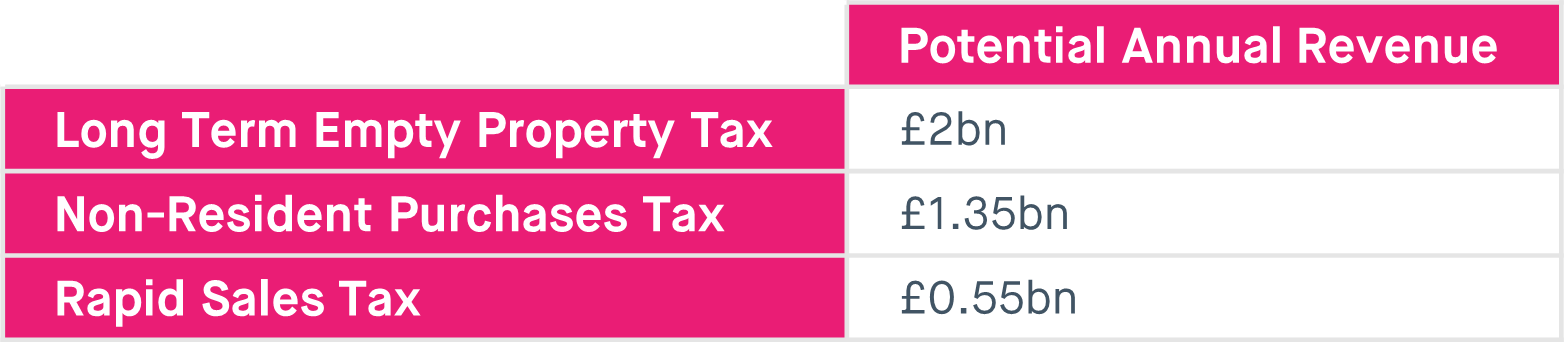 Table depicting potential tax revenue raised by SMF's housing ‘fairness taxes’. There are three taxes (detailed in rest of blog) which together £3.90 billion per year.